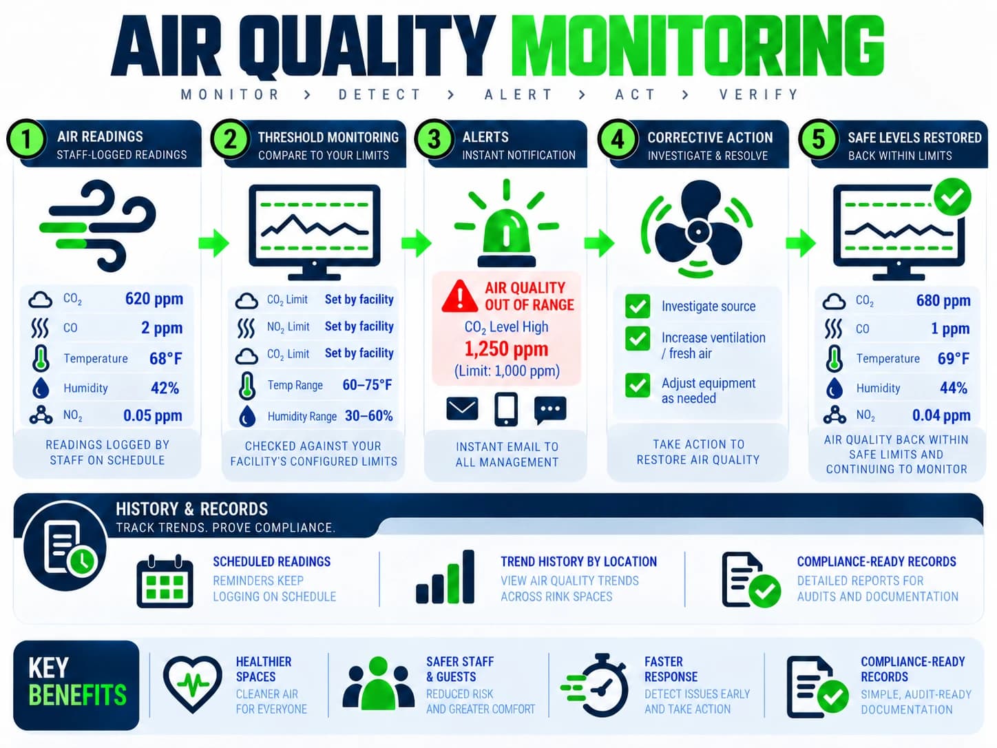 Air quality monitoring: monitor, detect, alert, act, verify. Staff-logged readings are compared to configured limits, an out-of-range alert is emailed instantly to all management, corrective action is taken, and safe levels are confirmed, with history and records kept for compliance.