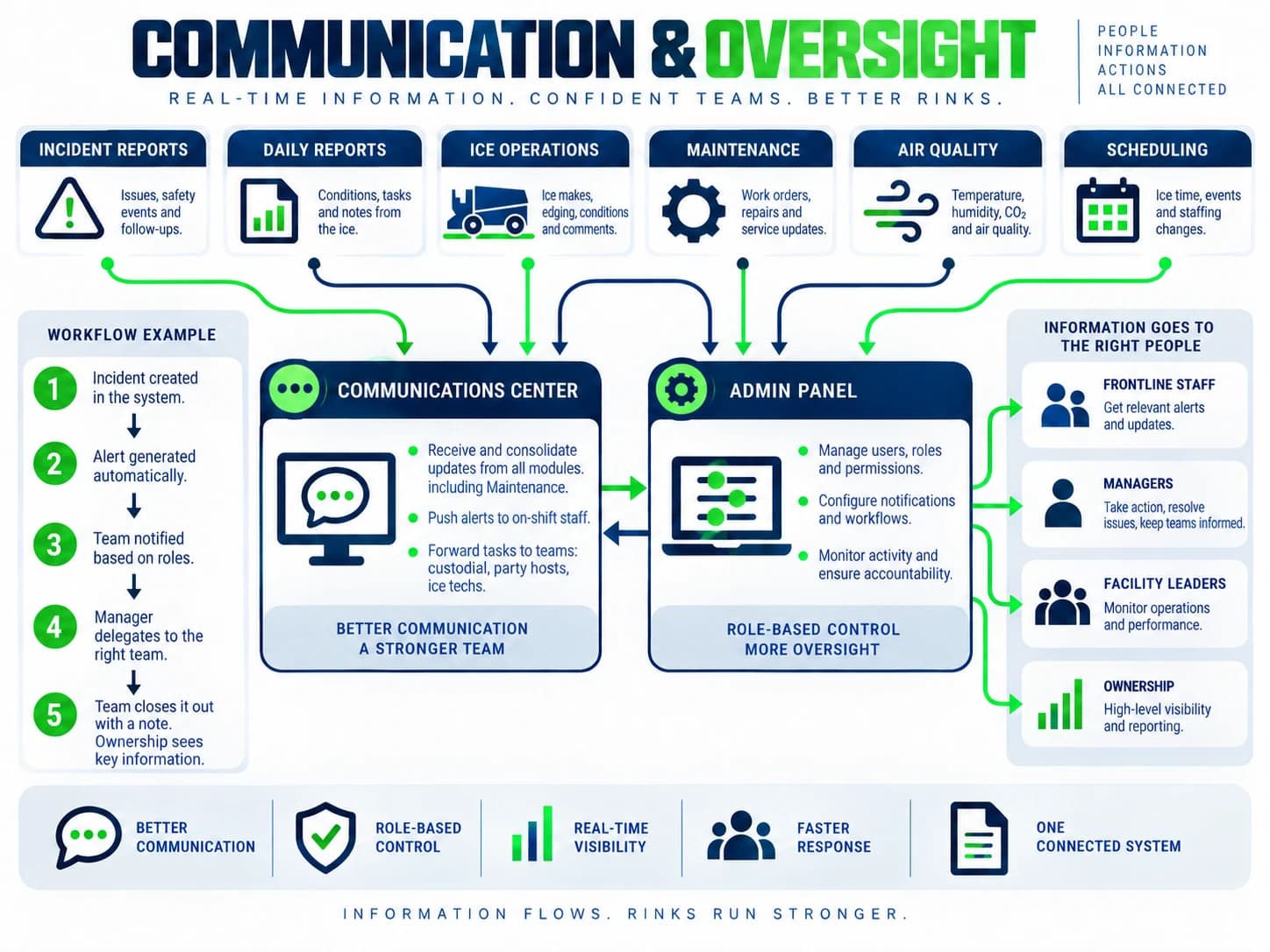 Communication and oversight: incident reports, daily reports, ice operations, maintenance, air quality, and scheduling feed the communications center and admin panel, so frontline staff, managers, facility leaders, and ownership each get the right information, with role-based control and real-time visibility.