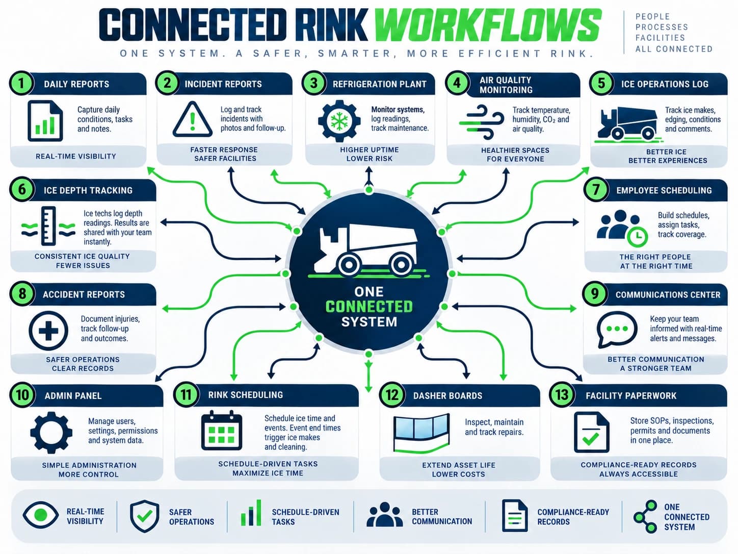Connected rink workflows: one connected system linking all 13 RinkReports modules: daily reports, incident reports, refrigeration plant, air quality monitoring, ice operations log, ice depth tracking, employee scheduling, accident reports, communications center, admin panel, rink scheduling, dasher boards, and facility paperwork.