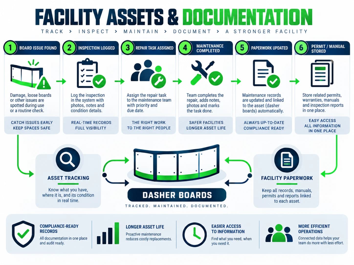 Facility assets and documentation: track, inspect, maintain, document. A dasher board issue is found, the inspection is logged, a repair task is assigned and completed, maintenance records are linked to the asset, and permits and manuals are stored in one place, with asset tracking and facility paperwork connected to dasher boards.