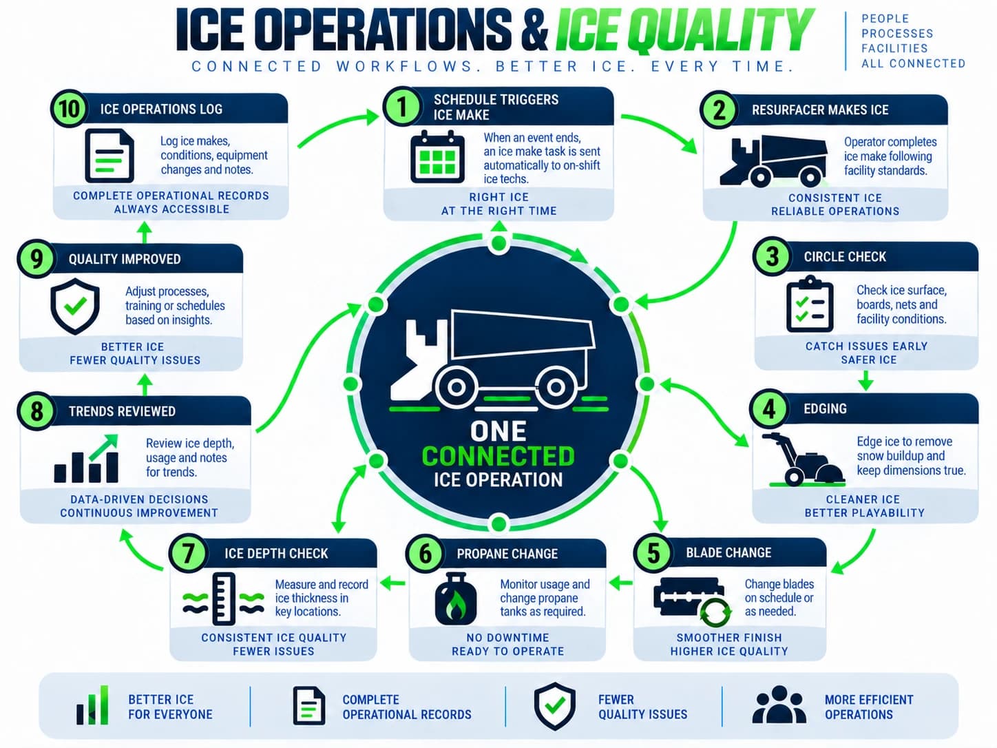 Ice operations and ice quality: one connected ice operation. A schedule triggers the ice make, the resurfacer makes ice, then circle check, edging, blade change, propane change, and ice depth check, followed by trend review, quality improvement, and the ice operations log.