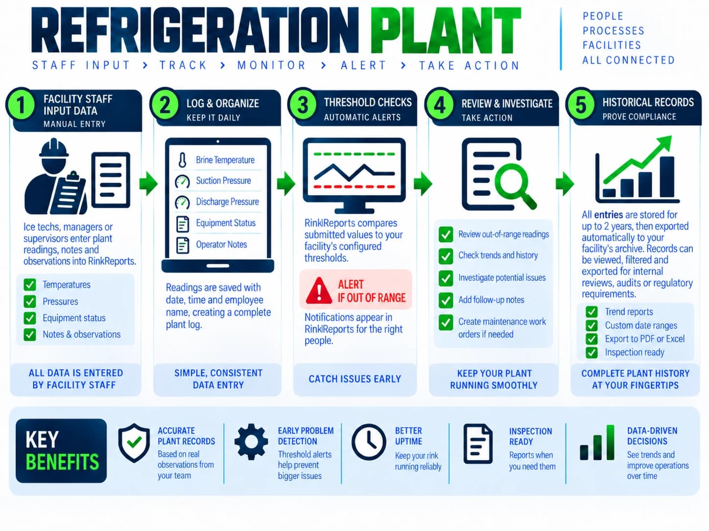 Refrigeration plant: staff input, track, monitor, alert, take action. Ice techs, managers, or supervisors enter plant readings, notes, and observations. Readings are saved with date, time, and employee name, RinkReports compares them to the facility's configured thresholds, out-of-range notifications appear for the right people, they review and investigate, and all entries are stored as a historical record for trend reports, exports, and inspections.