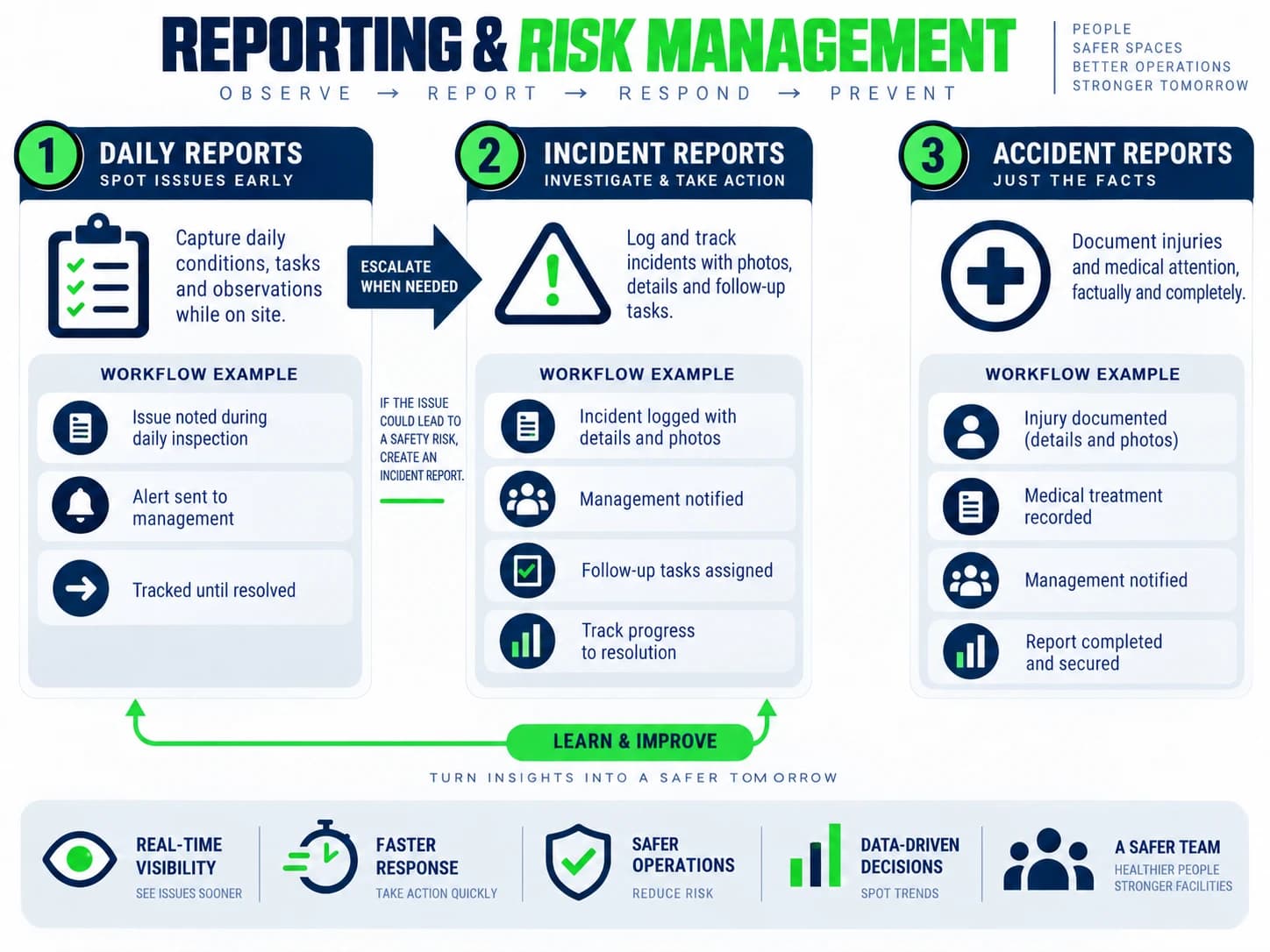 Reporting and risk management: observe, report, respond, prevent. A daily report escalates to an incident report, and an incident involving an injury becomes an accident report, each with its own workflow, feeding a learn-and-improve loop.