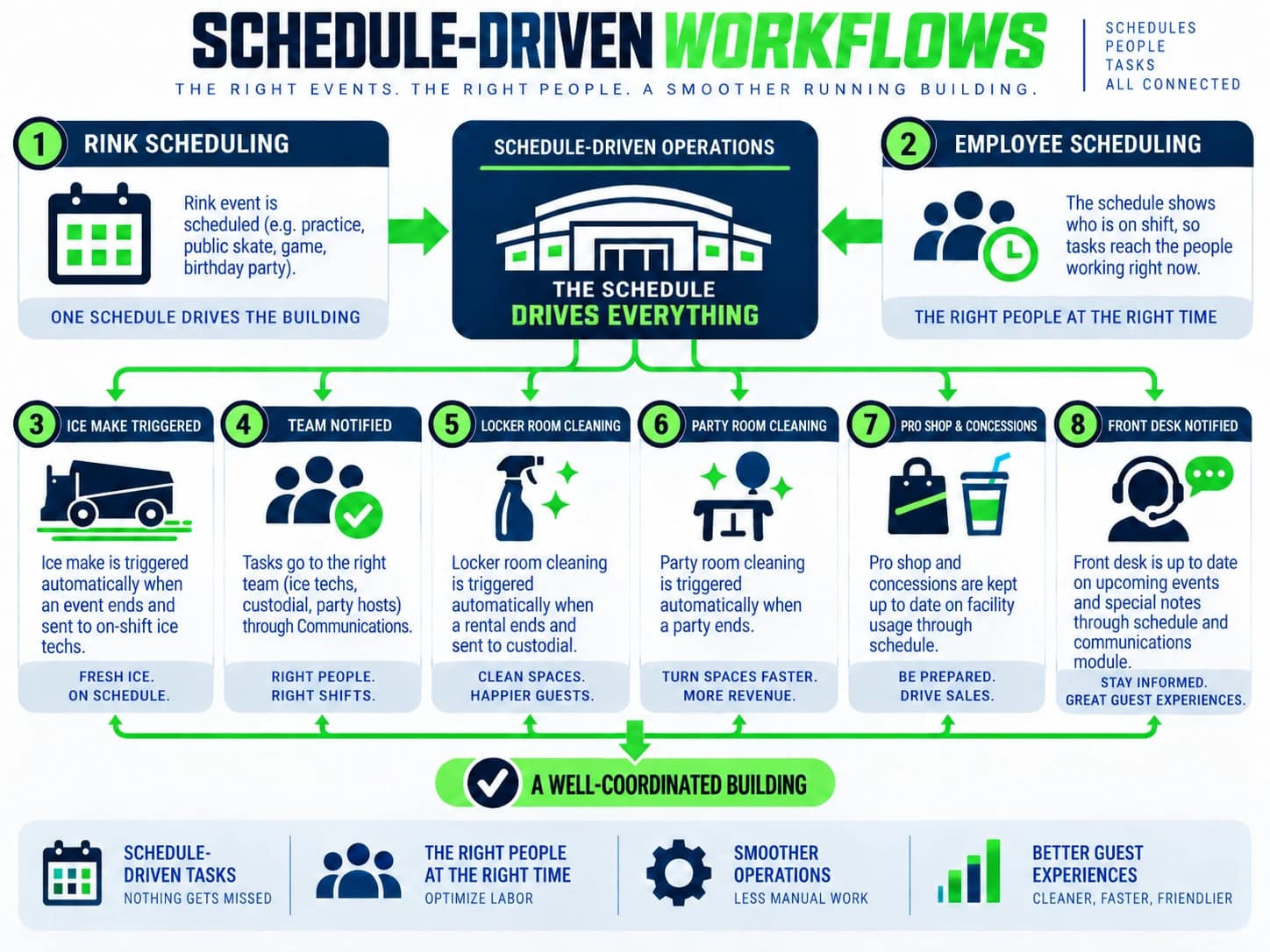 Schedule-driven workflows: a rink scheduling event and employee scheduling drive the whole building. The schedule triggers the ice make, assigns employees, creates locker room and party room cleaning tasks, notifies the pro shop and concessions, and informs the front desk.